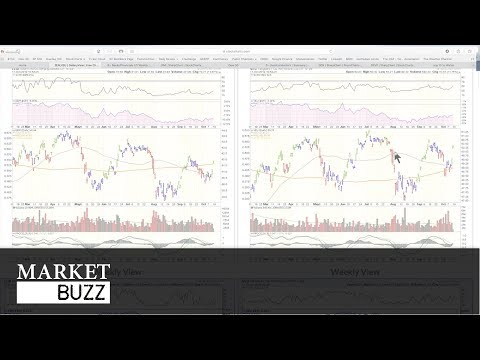 Financials Are in Focus! | Market Buzz | Greg Schnell