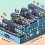 Generate a High-definition realistic representation of the stages in the evolution of E-Bike regulations in the Southwestern States of the USA. This image should start from the inception of E-Bike rules, showing key regulatory milestones as layers or steps, progressing to the current day. It should be informative with relevant symbols and should adequately represent the Southwestern geography and timeline indicators.