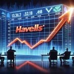 A realistic high-definition image of stock market ticker display showing that 'Havells' shares are climbing upwards, indicating a surge in their value. The scene could also feature some investors looking at these rising numbers, showing interest and anticipation about what's causing this increase. Could contain elements such as stock market charts, financial data streams, share values, and perhaps some symbolic elements like an upward arrow.